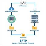 How Does Sftp Key Based Authentication Work? Difference Between Ssh and Sftp Keys