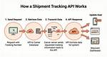 How Does Shipment Tracking Work?