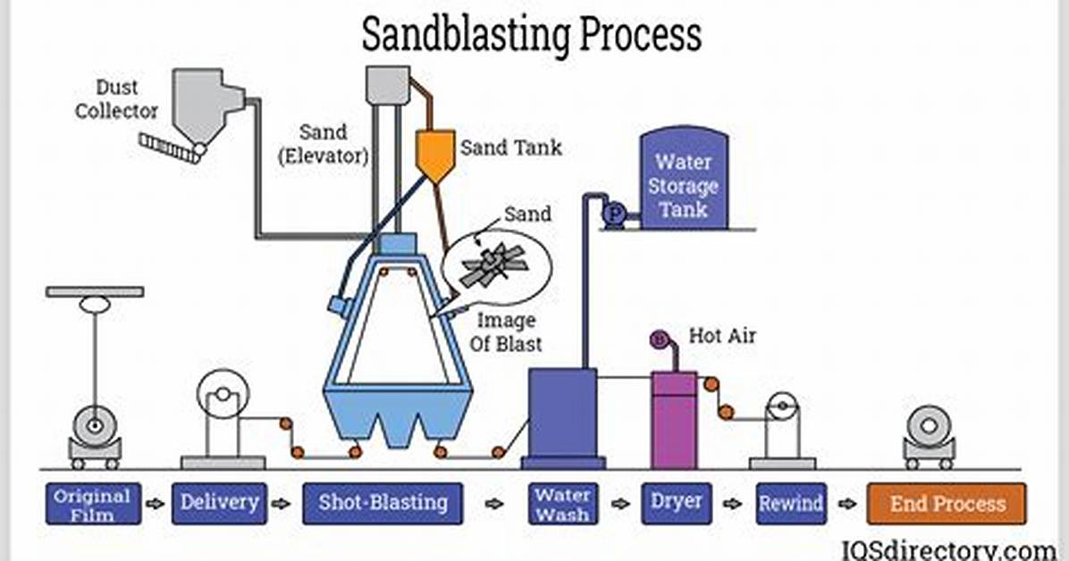 How Does Shot Blasting Work?