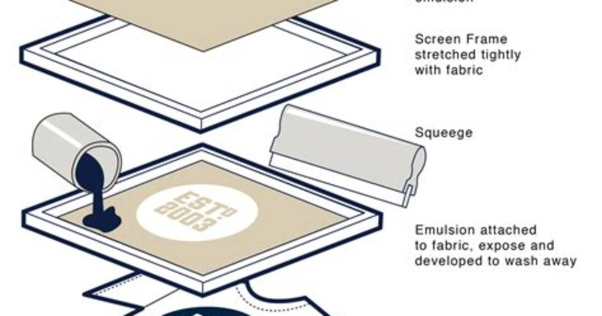 How Does Silk Screening Work?