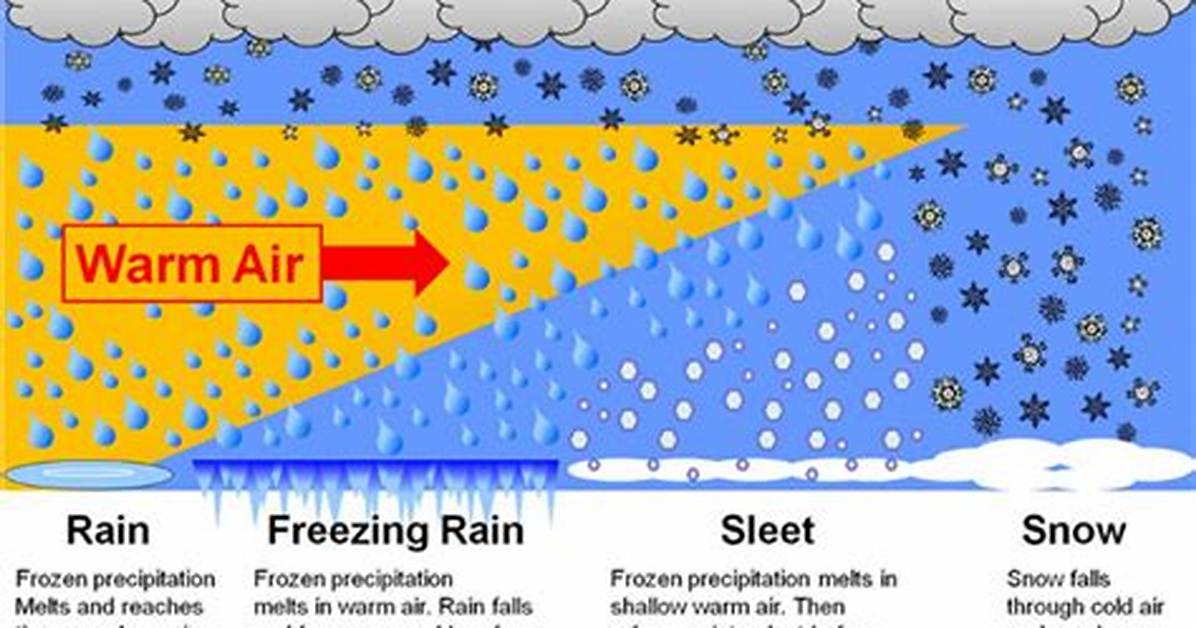 How Does Sleet Form