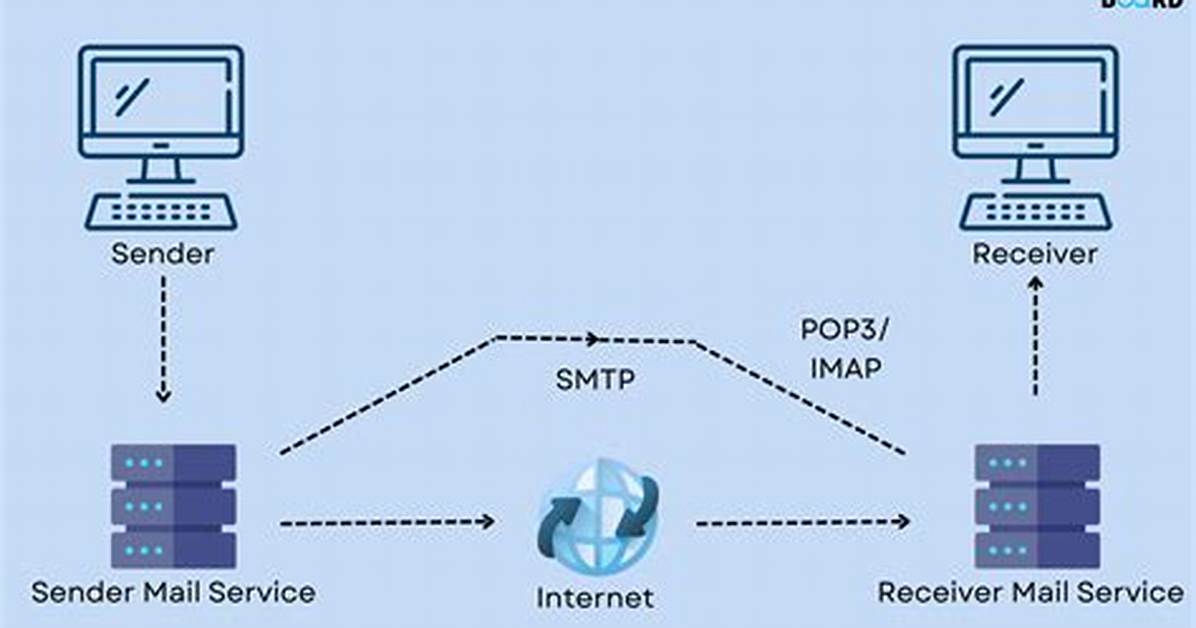 How Does Smtp Gateway Work?