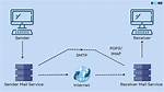 How Does Smtp Gateway Work?