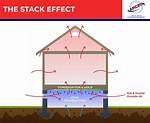 How Does Stack Effect Occur?