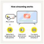 How Does Streaming Work?