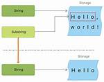 How Does String Substring Work in Swift