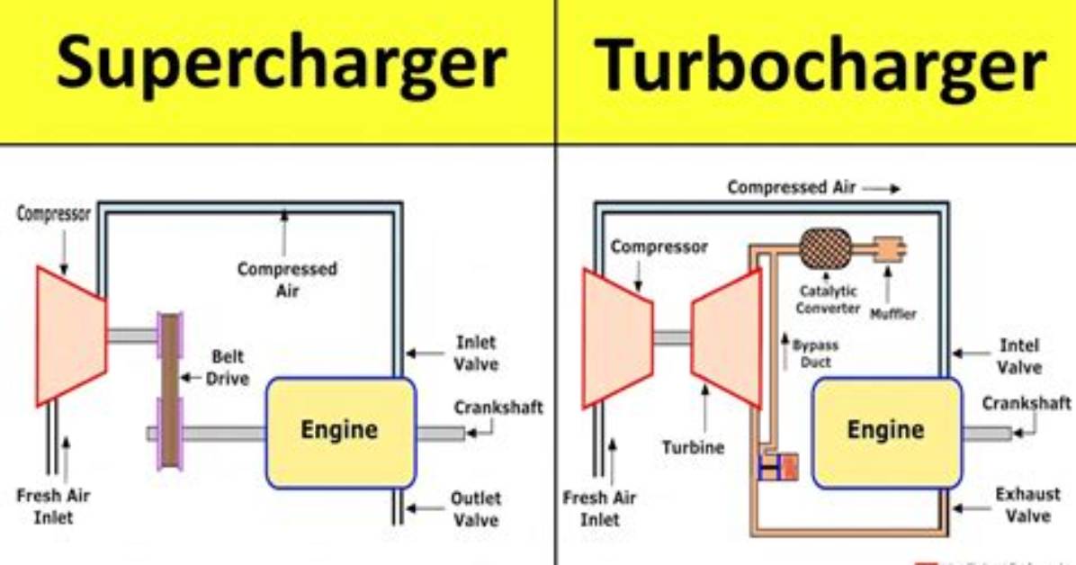 How Does Supercharging Work?