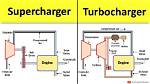 How Does Supercharging Work?