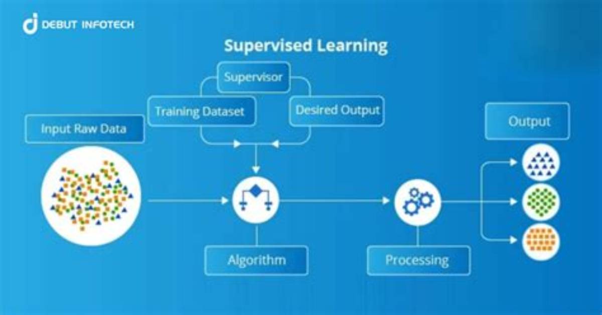 How Does Supervised Machine Learning Work?