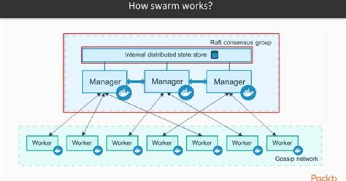 How Does Swarm Work