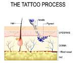 How Does Tattooing Work?