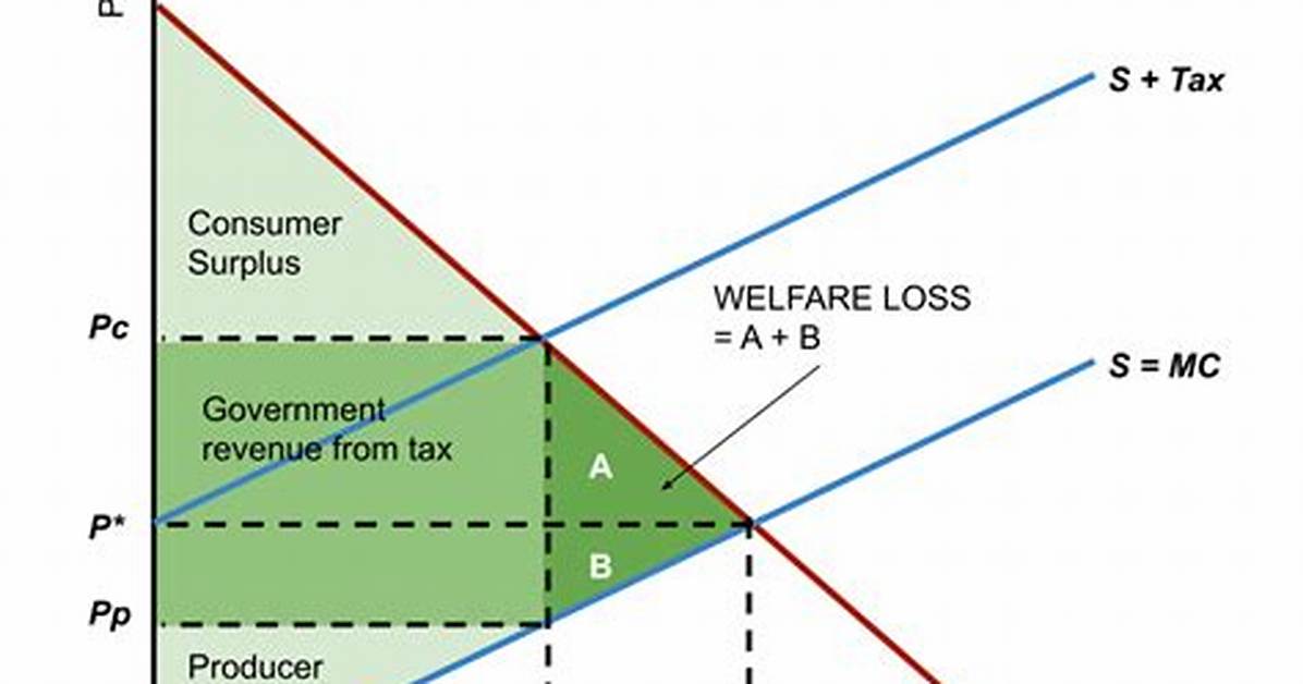 How Does Tax Affect Consumer Surplus?