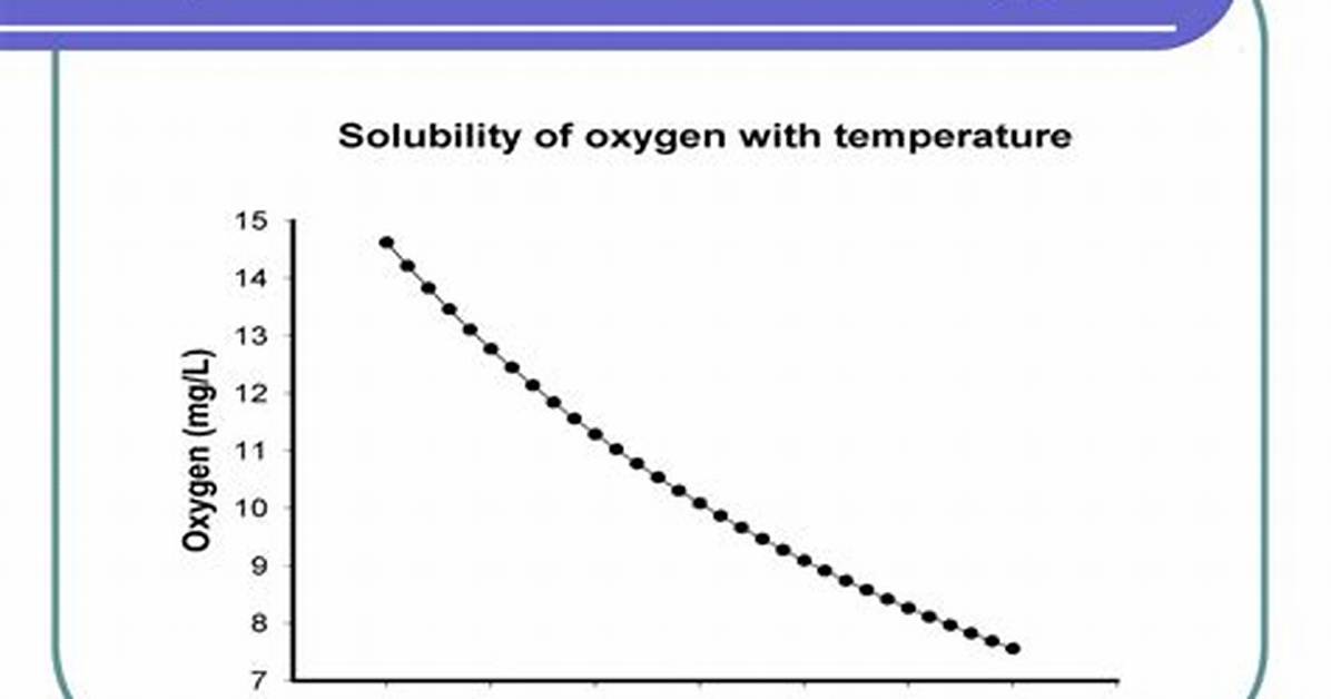 How Does Temperature Affect Oxygen Concentrations?