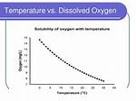 How Does Temperature Affect Oxygen Concentrations?