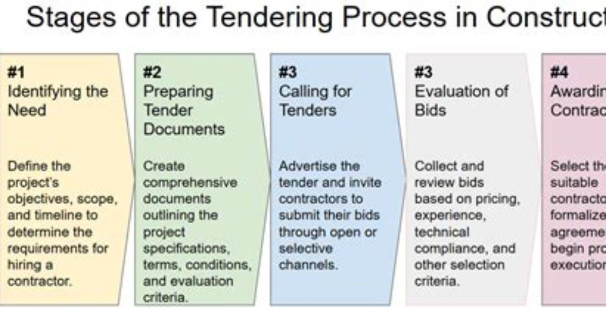 How Does Tendering Work?