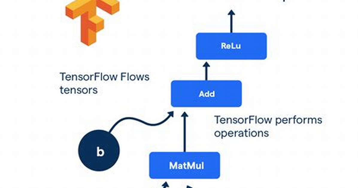 How Does Tensorflow. Pad Work?