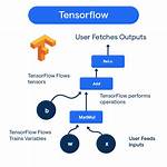 How Does Tensorflow. Pad Work?