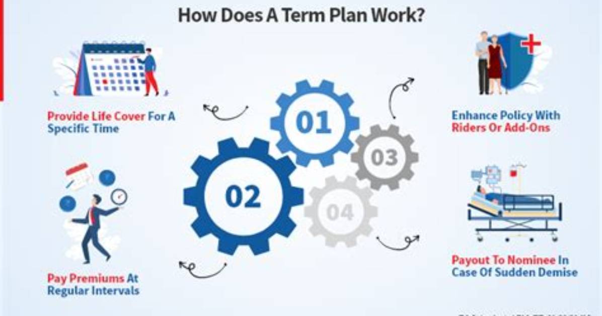 How Does Term Insurance Work