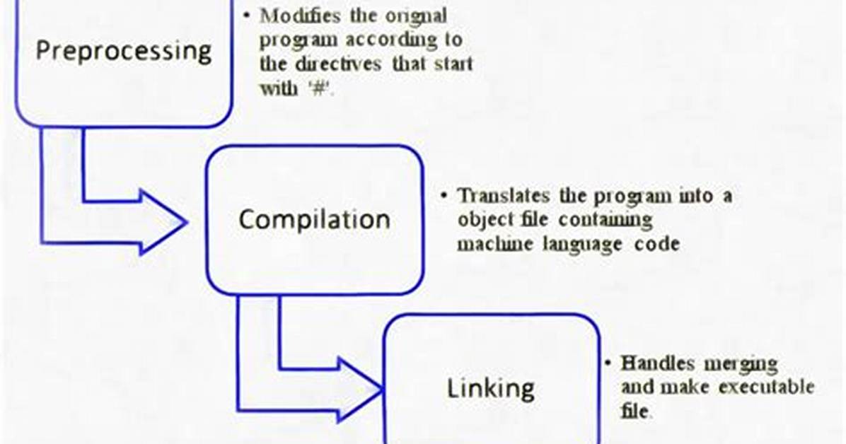 How Does the Compilation/Linking Process Work?