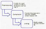 How Does the Compilation/Linking Process Work?