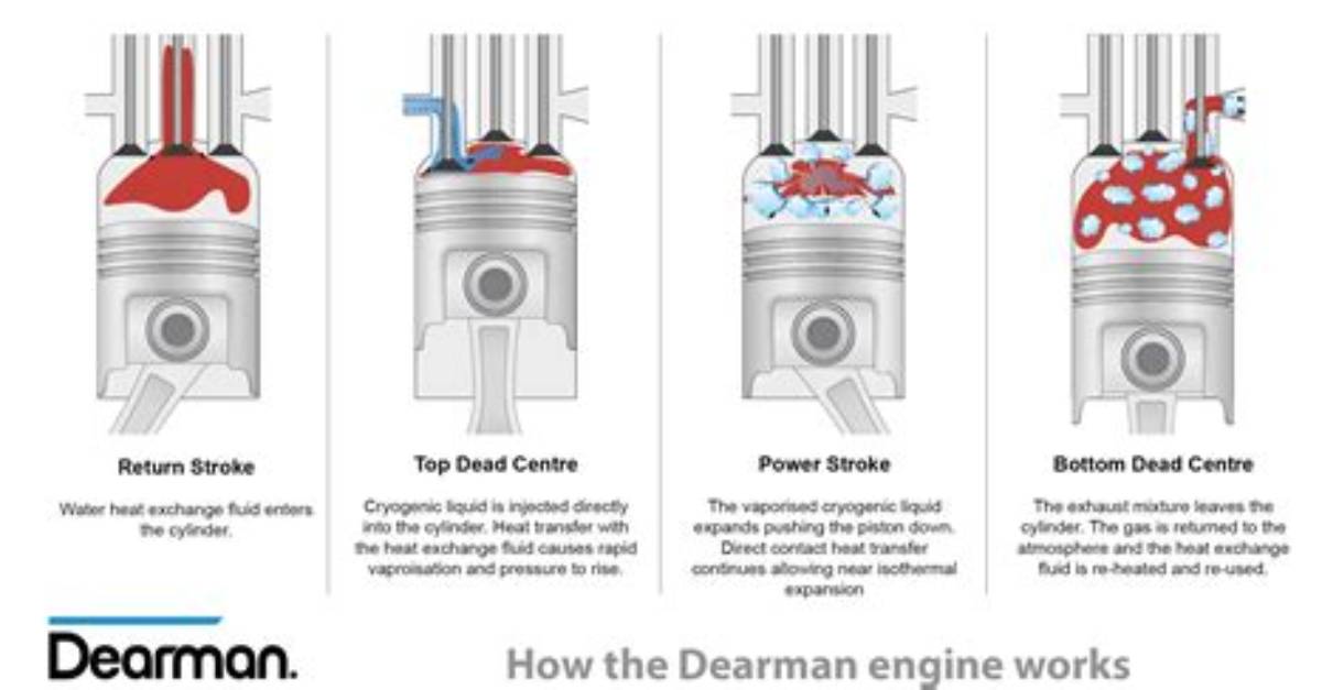How Does the Dearman Engine Work?