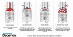 How Does the Dearman Engine Work?