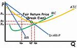 How Does the Fair Return Price Differ from the Socially Optimal Price?