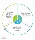 How Does the Karma Work?
