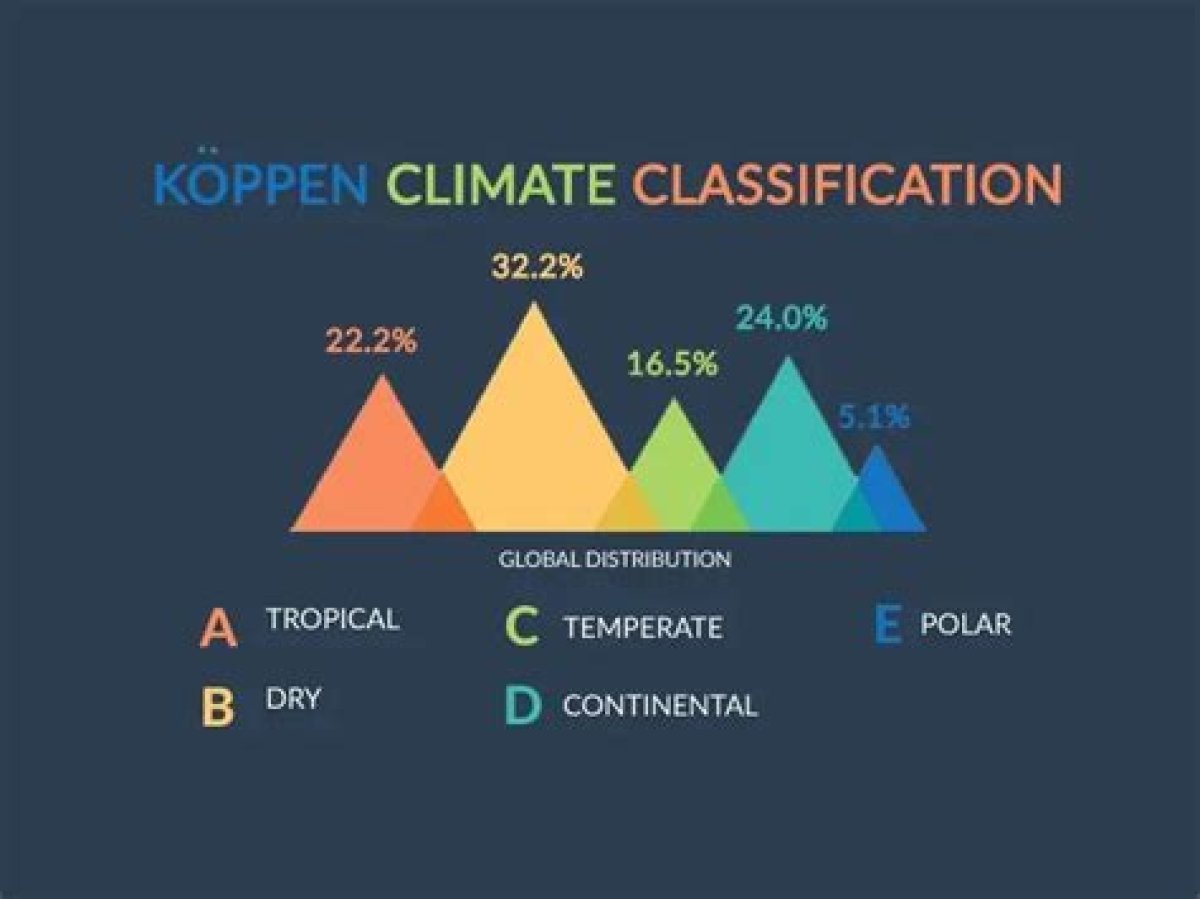 How Does the Koppen System Classify Climate?