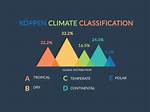 How Does the Koppen System Classify Climate?