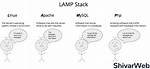 How Does the Lamp Stack Work