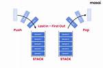 How Does the Stack Work in Assembly Language?