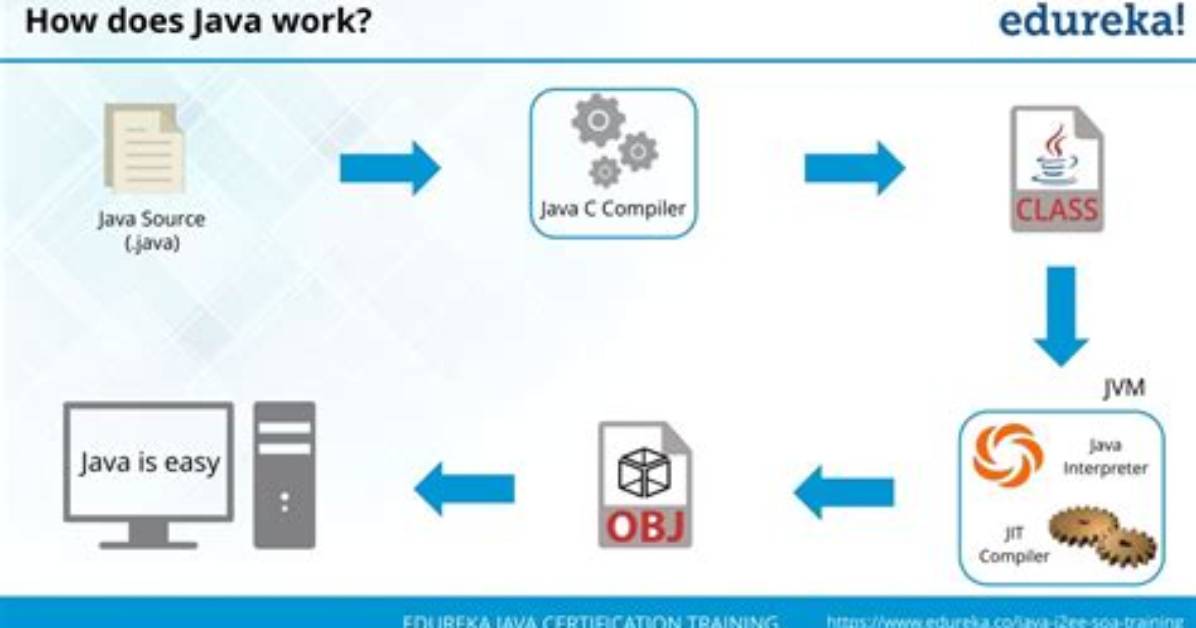 How Does the Work in Java