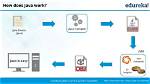 How Does the Work in Java
