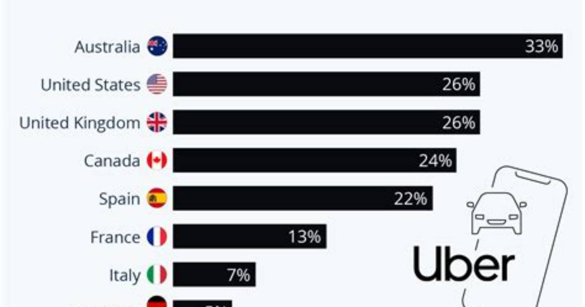 How Does Uber Use Its Data