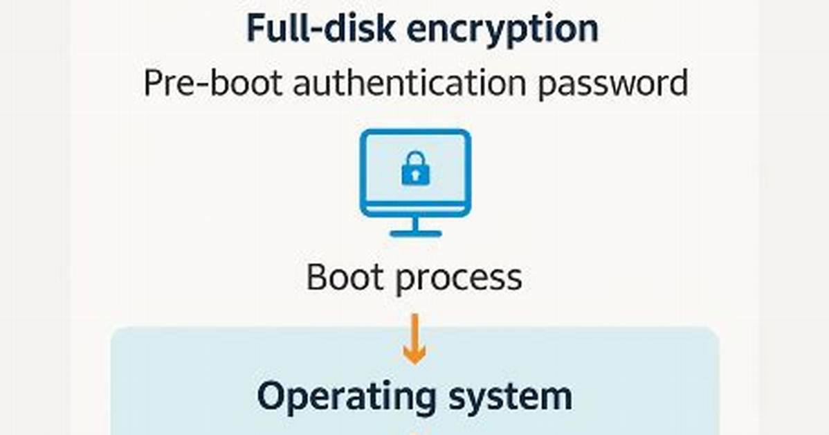 How Does Ubuntu Disk Encryption Work?