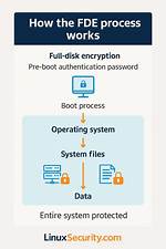 How Does Ubuntu Disk Encryption Work?