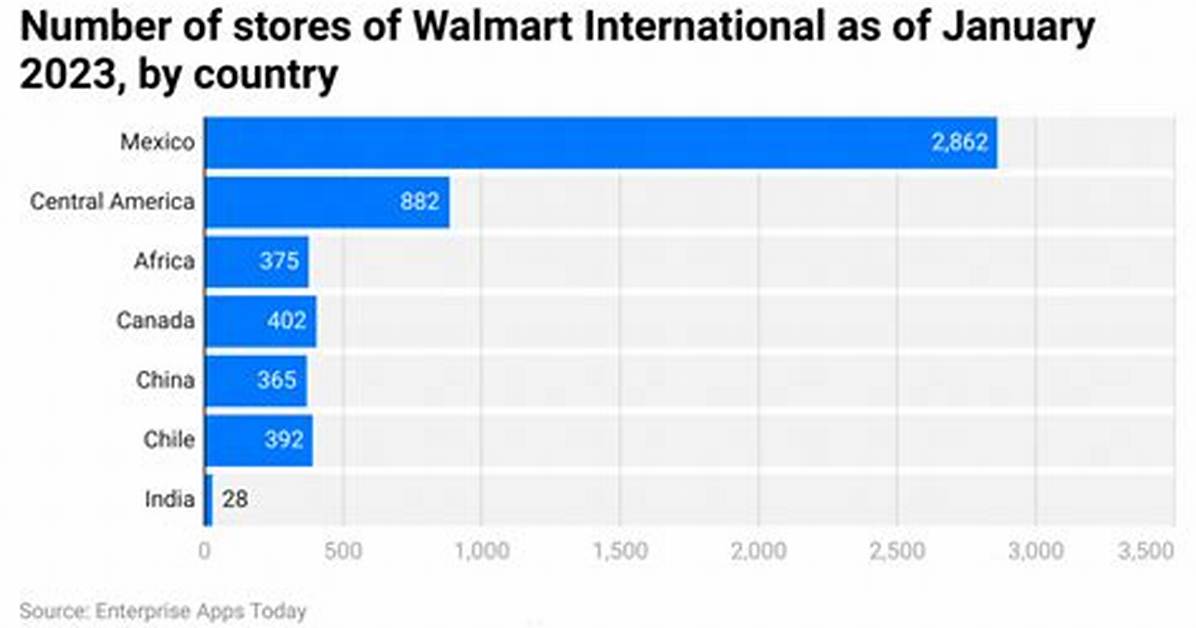 How Does Walmart Collect Data?