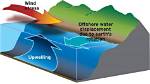 How Does Wind Cause Upwelling?