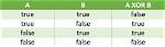How Does Xor Work in Java