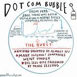 How Dot Com Bubble Burst?