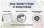 How Easter Is Determined?