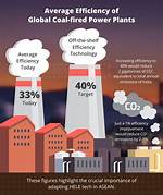 How Efficient Is Coal Power?