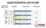 How Electrostatic Filters Work?