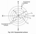 How Equipotential Surface Moves?