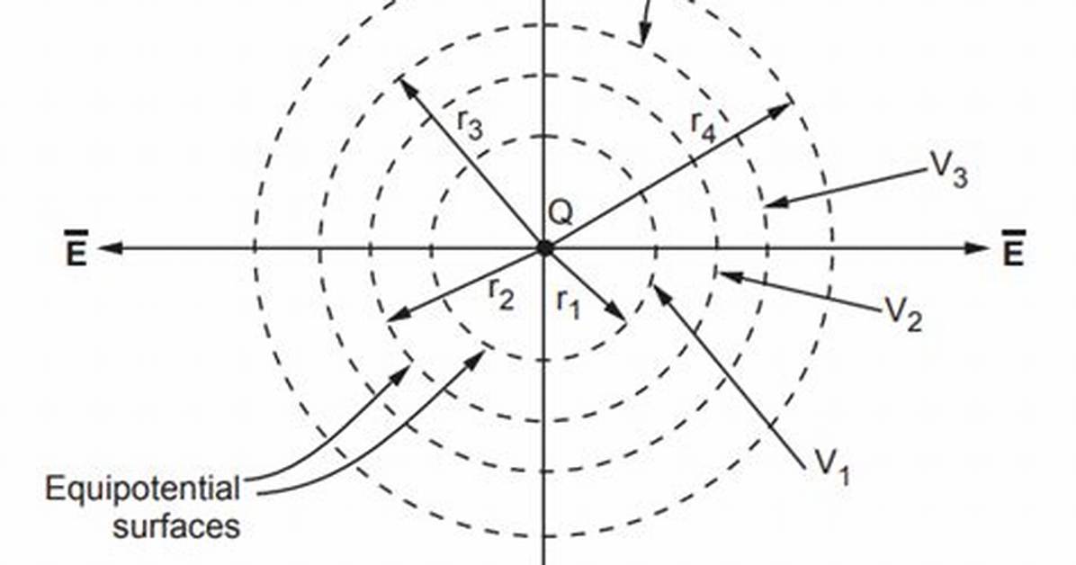 How Equipotential Surface Work?