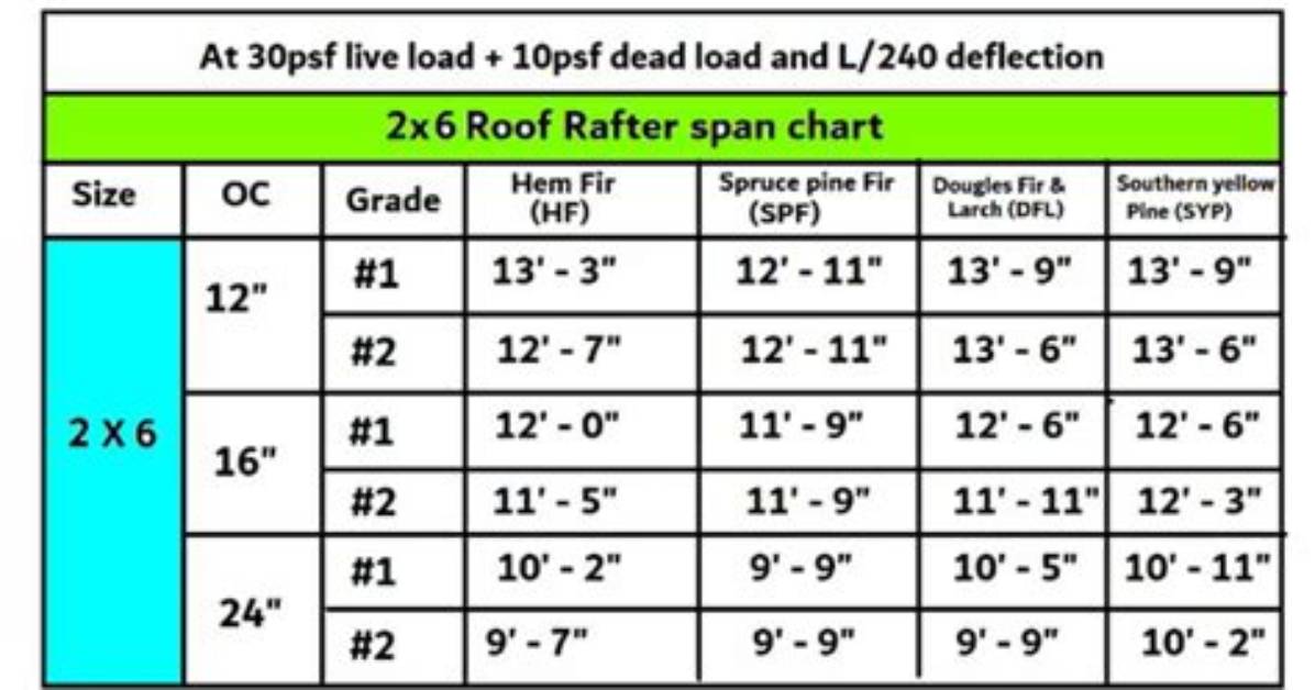 How Far Will 2X6 Span?
