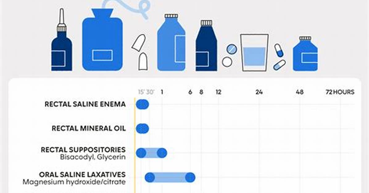 How Fast Do Laxatives Work?