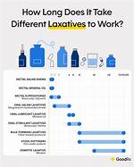 How Fast Do Laxatives Work?