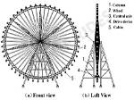 How Ferris Wheels Work?